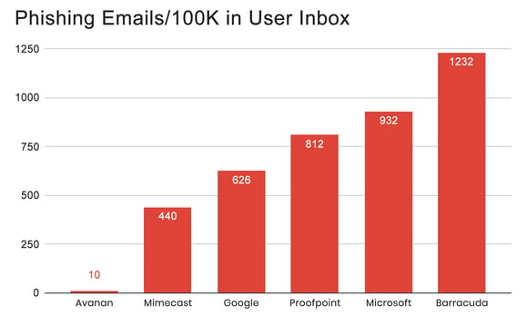 phishing-per-100k